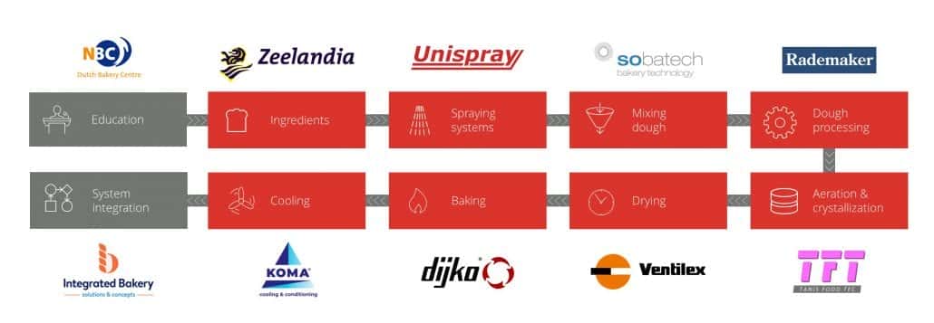 BakeryTechChina Value Chain 2019