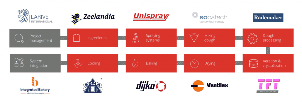 BakeryTechChina focus on improving the industrial bakery production, safety and quality levels throughout the entire value chain by sharing Dutch expertise